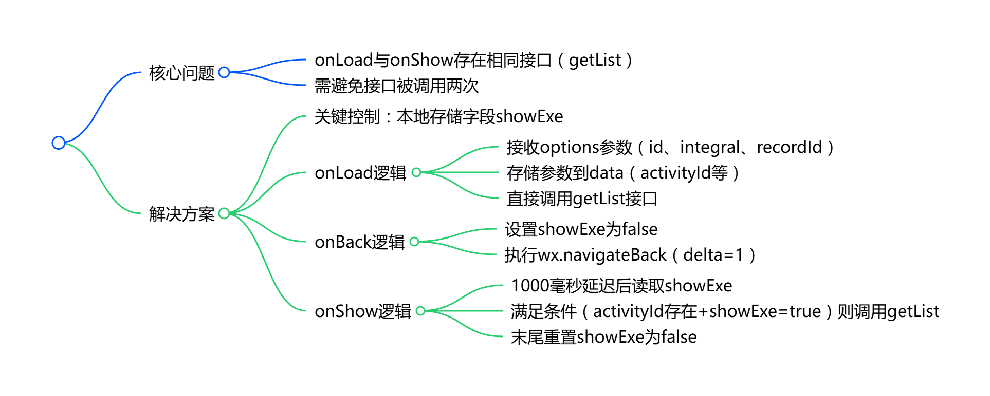 onload和onshow有相同的接口时，该如何防止接口被调用两次